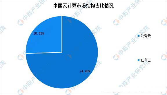 2024年中国云计算市场规模、企业数量及区域分布情况分析