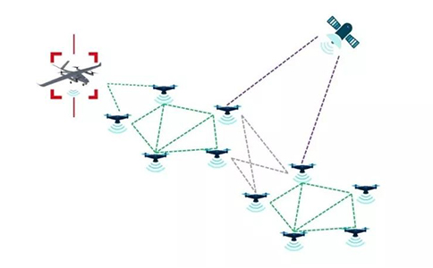 无人机+集群组网,机载自组网