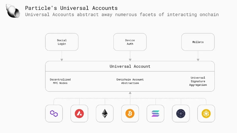 一文详解 Particle Network：如何通过多元化堆栈实现「通用」链抽象