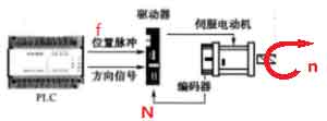 浅谈PLC控制器频率与伺服驱动器和负载转速