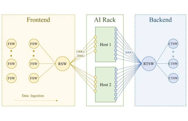 Meta 构建分布式 RoCEv2 网络：探索串联数万片 GPU 训练 AI