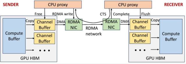 Meta 构建分布式 RoCEv2 网络：探索串联数万片 GPU 训练 AI