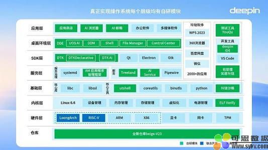 深度deepin V23正式发布！全栈自研矩阵适配龙芯等多款国产芯片