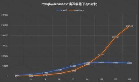 滴滴分布式数据库选型技术实践