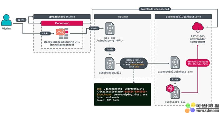 APT-C-60 组织利用 WPS Office 漏洞部署 SpyGlace 后门