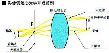 学习机器视觉的基础：工业镜头专业术语介绍