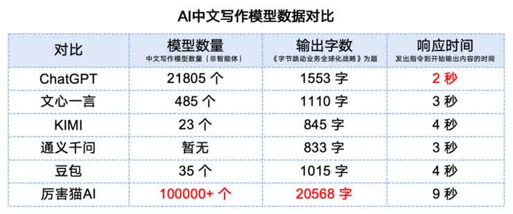 重磅！国产AI写作模型比ChatGPT强1000%，360前员工AI团队取得重大突破