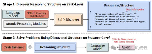 AI大模型实战篇：Self Discover框架，万万想不到Agent还能这样推理