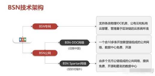 四种区块链底层技术形态的对比解读