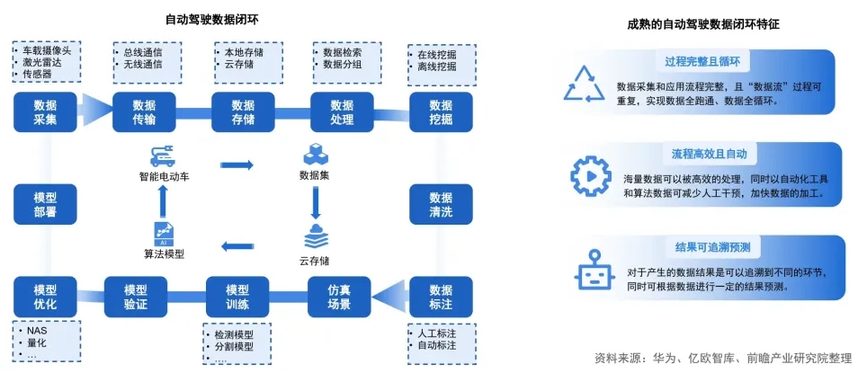 无数据不智能，数据闭环重塑高阶智驾未来