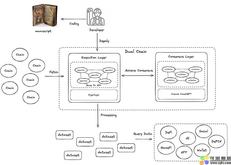 AI+区块链，Chainbase如何打造数据价值新生态？