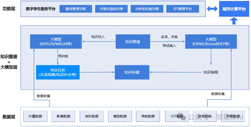 知识图谱+大模型：打造全新智能数字孪生架构!