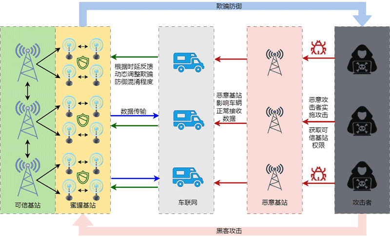 从攻击到防护：一览车联网RSU安全问题