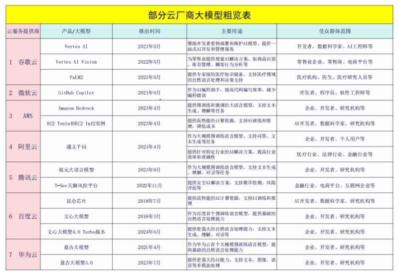 云计算欲上九天，AI大模型能否推波助澜？