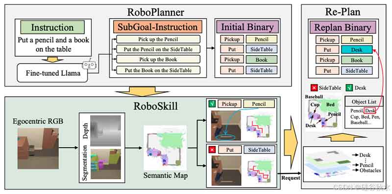 RoboGPT：用于执行指令跟随任务的基于 LLM 具身长期决策智体