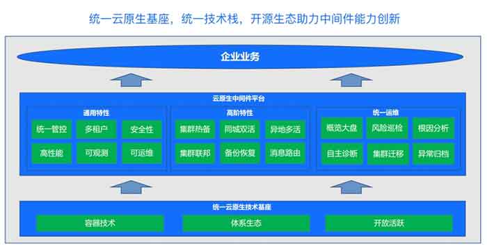 云原生架构下中间件联邦高可用架构实践