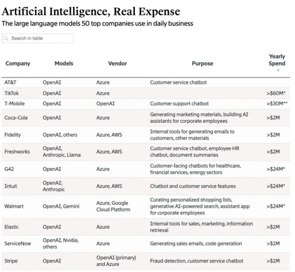 (全球巨头AI大模型Top50头部客户(局部);图片来源:The Information)