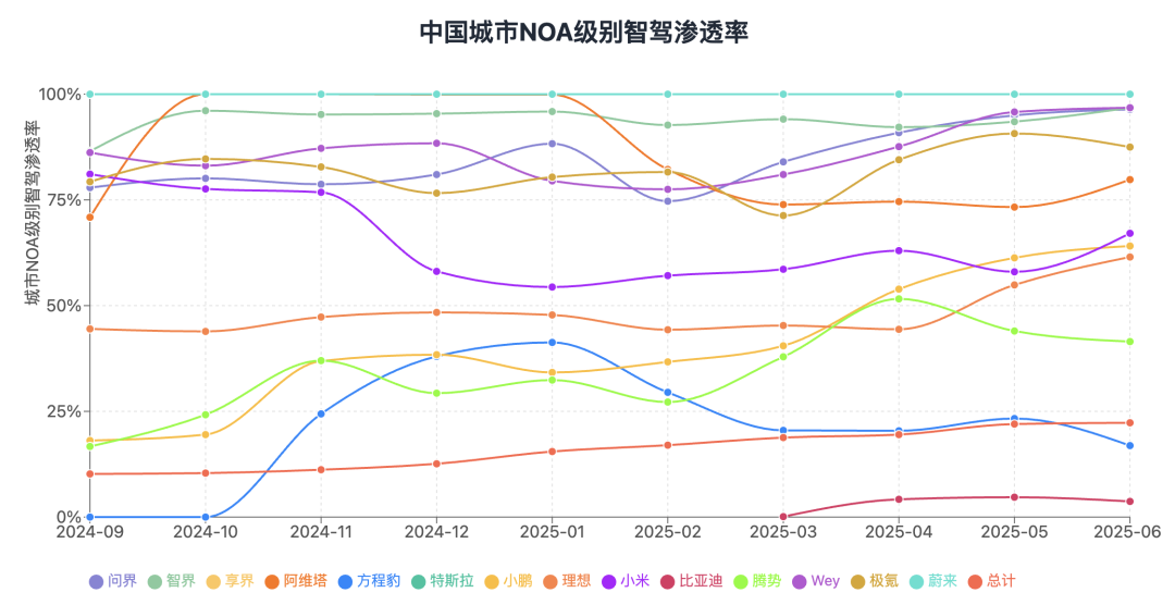 谁在为智驾买单？城市NOA渗透背后的用户分析