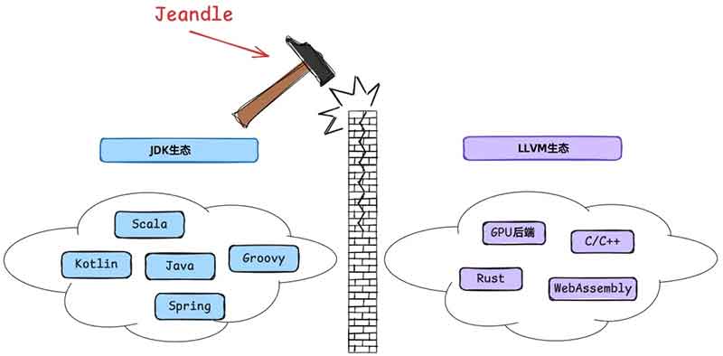 蚂蚁集团开源新一代 JVM 即时编译器 Jeandle