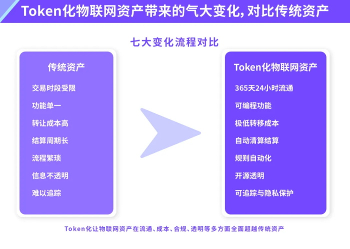 RWA不是万能钥匙,DePIN才是物联网企业的最佳突围路径