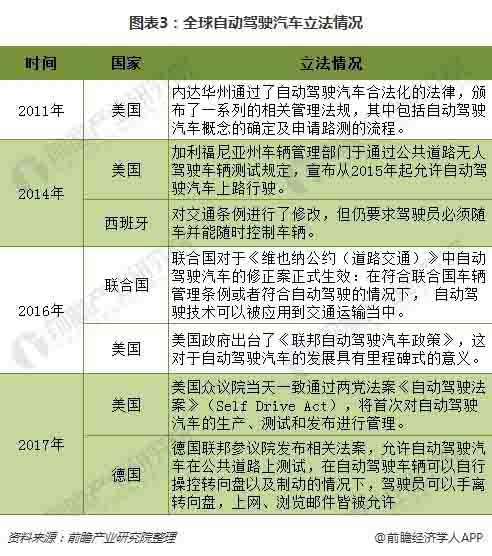 图表3：全球自动驾驶汽车立法情况