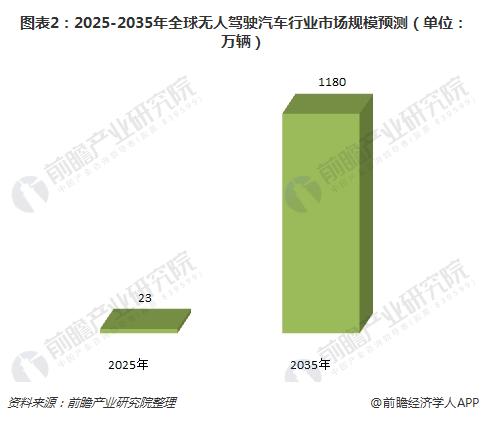 图表2：2025-2035年全球无人驾驶汽车行业市场规模预测（单位：万辆）