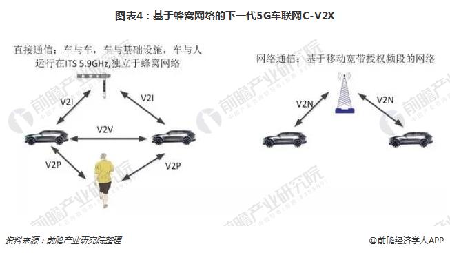 图表4：基于蜂窝网络的下一代5G车联网C-V2X