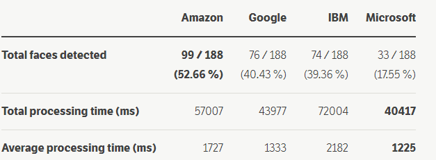 人脸识别哪家强？亚马逊、微软、谷歌等大公司技术对比分析