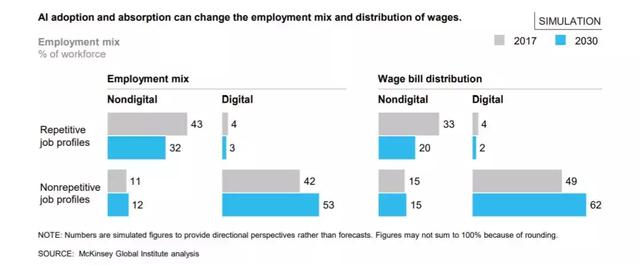 人工智能只会让人失业吗？麦肯锡的调查分析给出了不一样的答案！