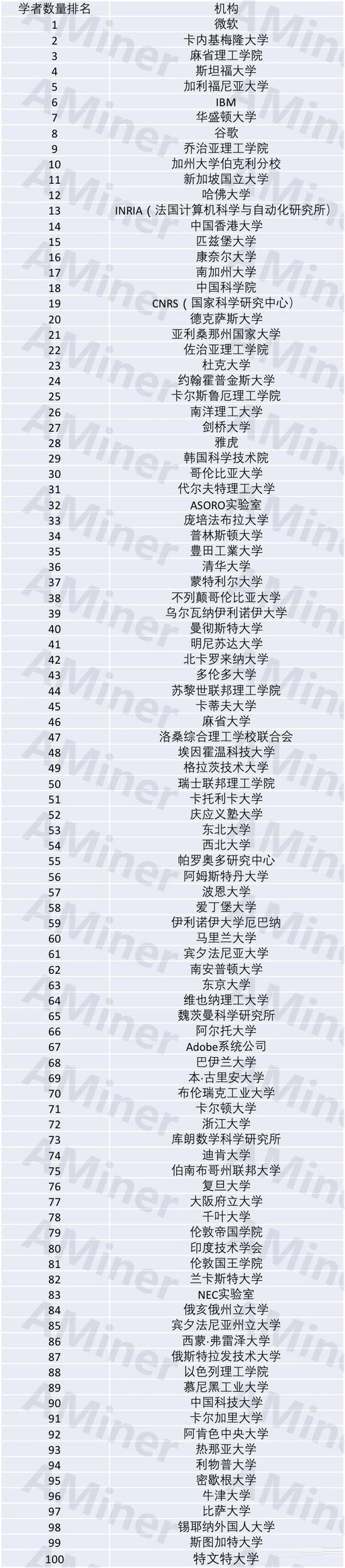 全球最具影响力AI机构排名：中国6所机构入围