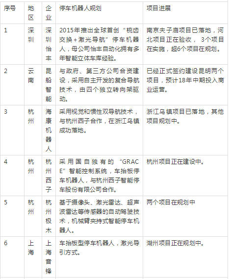 20家停车机器人企业 落地案例不超过10个