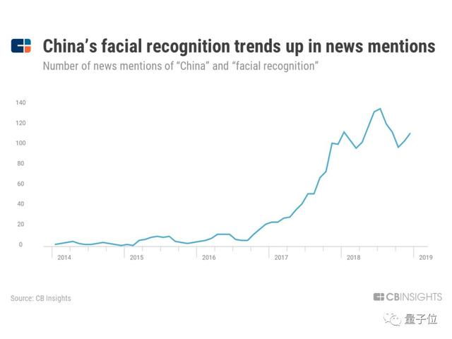 CB Insight发布AI行业25大趋势：中国人脸识别、无人商店发展迅速