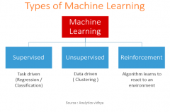 机器学习的不同类型