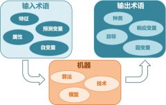 不是码农，也能看懂的“机器学习”原理