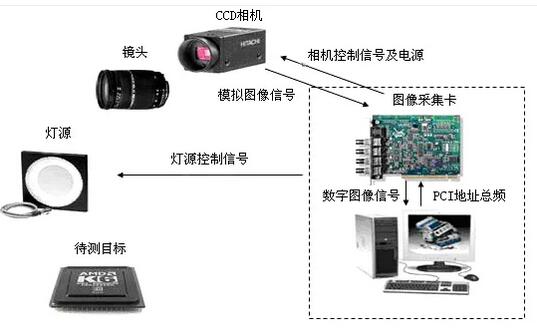 机器视觉系统的构成和工作过程