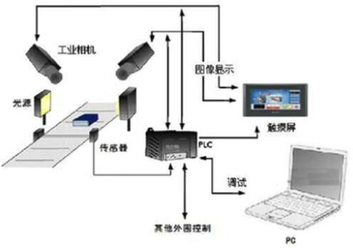 国内机器视觉发展究竟如何？三大问题让你秒懂