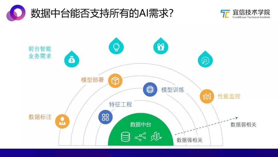 AI中台：一种敏捷的智能业务支持方案（分享实录）