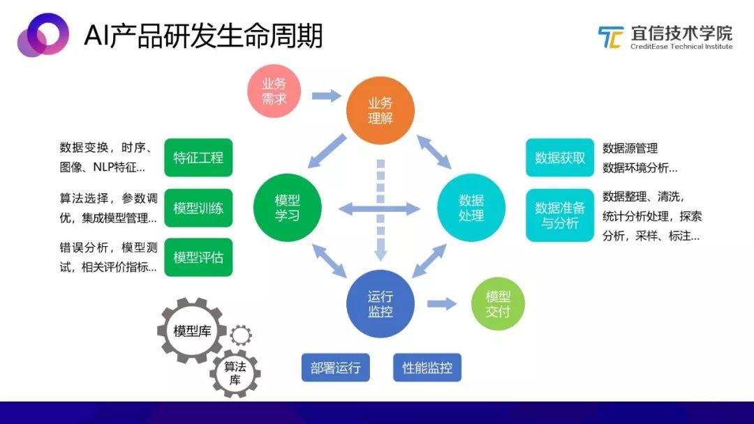 AI中台：一种敏捷的智能业务支持方案（分享实录）