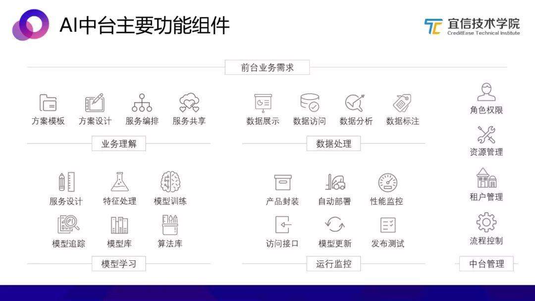 AI中台：一种敏捷的智能业务支持方案（分享实录）
