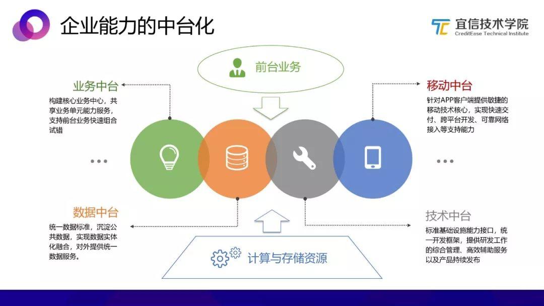 AI中台：一种敏捷的智能业务支持方案（分享实录）