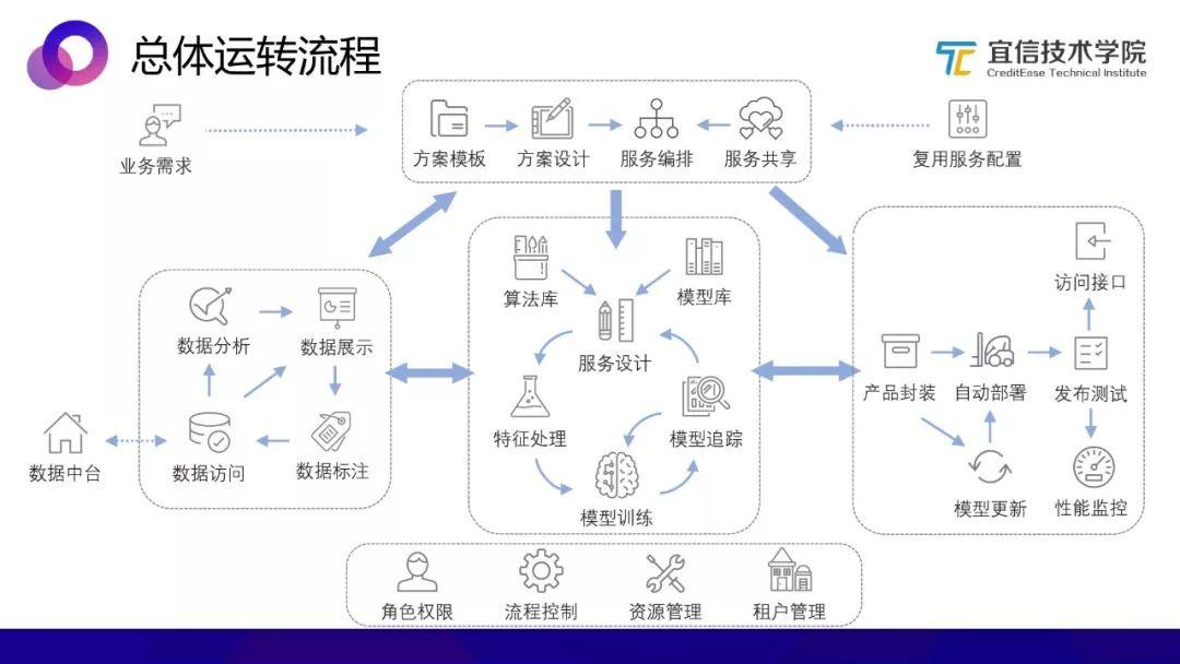 AI中台：一种敏捷的智能业务支持方案（分享实录）