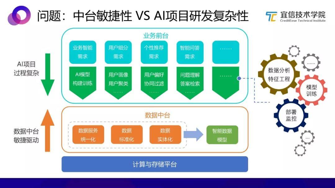 AI中台：一种敏捷的智能业务支持方案（分享实录）