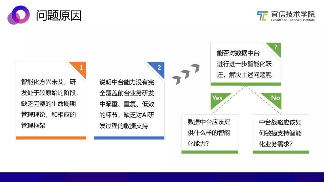 AI中台：一种敏捷的智能业务支持方案（分享实录）