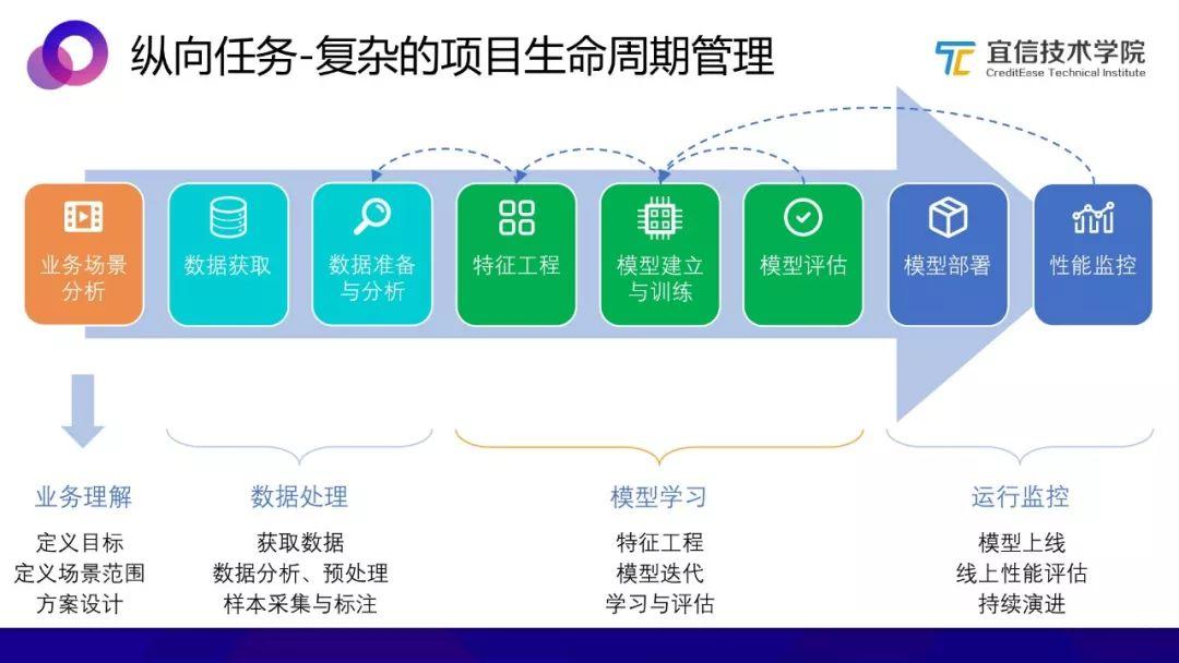 AI中台：一种敏捷的智能业务支持方案（分享实录）