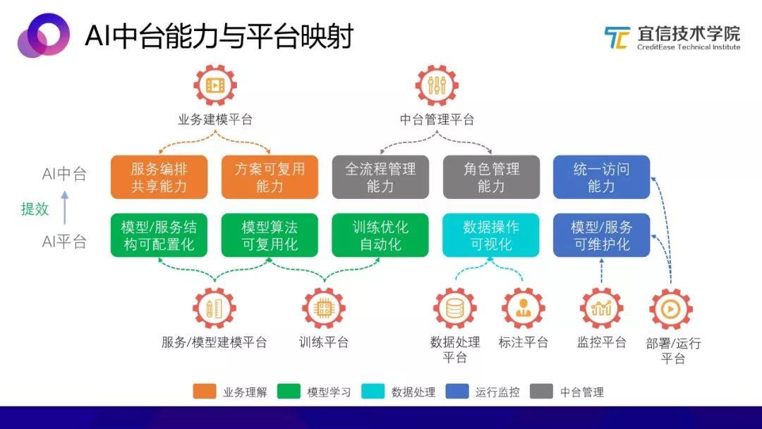 AI中台：一种敏捷的智能业务支持方案（分享实录）