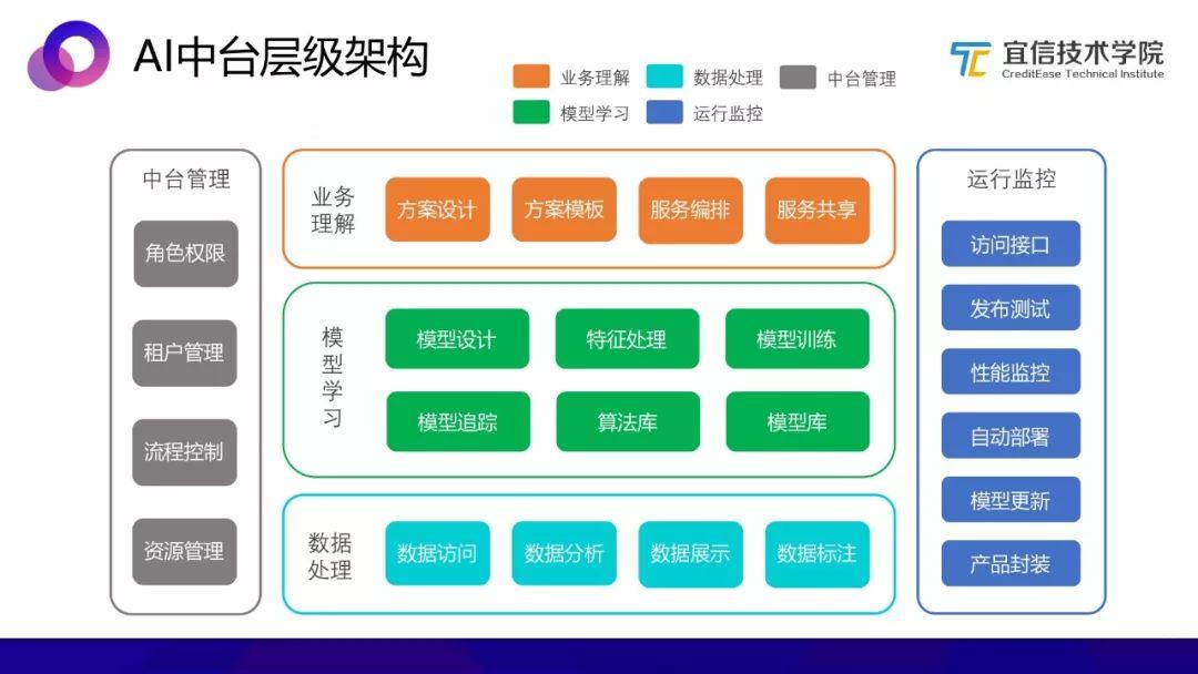 AI中台：一种敏捷的智能业务支持方案（分享实录）