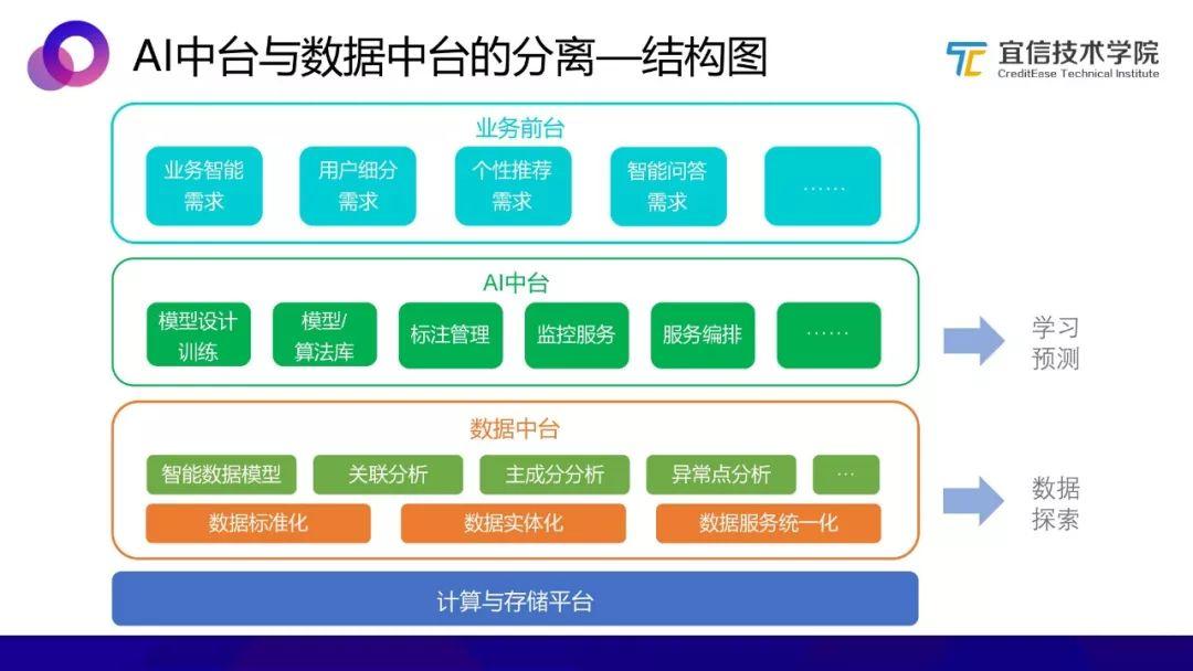 AI中台：一种敏捷的智能业务支持方案（分享实录）