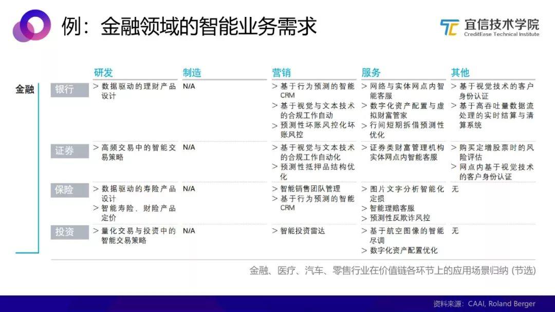 AI中台：一种敏捷的智能业务支持方案（分享实录）