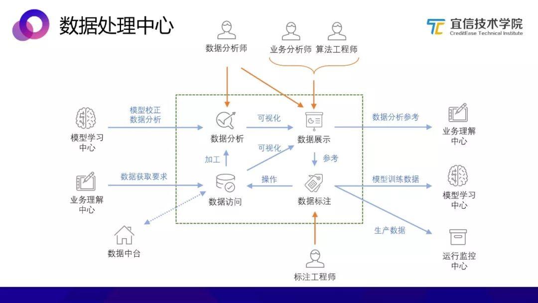 AI中台：一种敏捷的智能业务支持方案（分享实录）