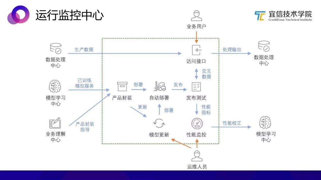 AI中台：一种敏捷的智能业务支持方案（分享实录）